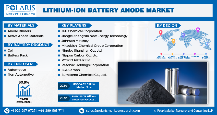 Lithium-Ion Battery Anode Market info